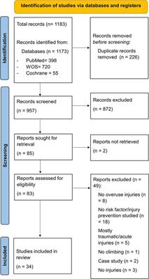 Risk factors and injury prevention strategies for overuse injuries in adult climbers: a systematic review